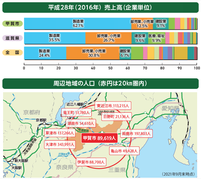 甲賀市の売上高・周辺人口